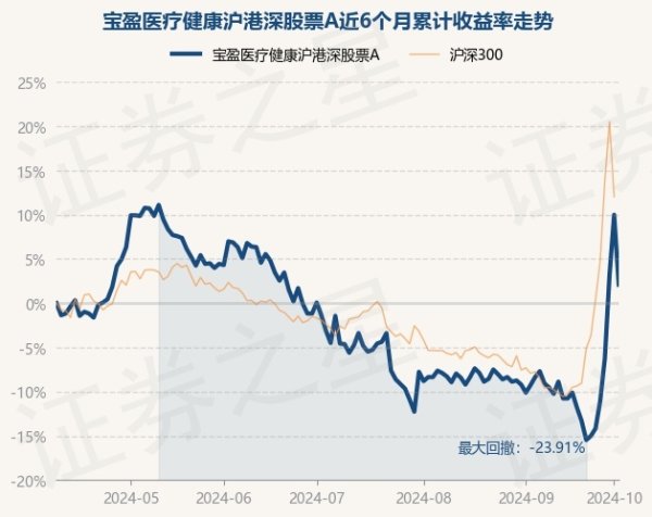 kaiyun体育登陆宝盈医疗健康沪港深股票A最新单元净值为1.564元-kaiyun体育登陆